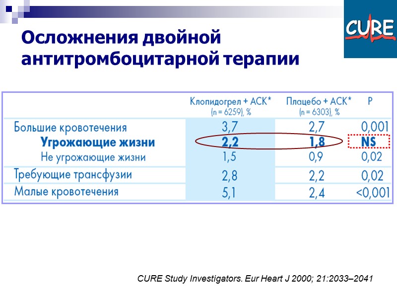 CURE Study Investigators. Eur Heart J 2000; 21:2033–2041 Осложнения двойной антитромбоцитарной терапии